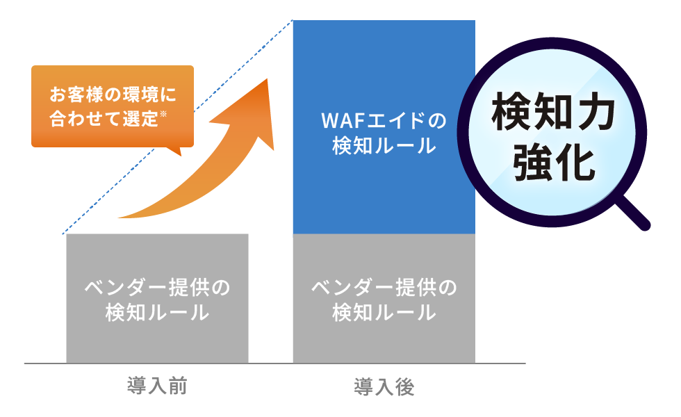 検知ルール倍増のイメージ図