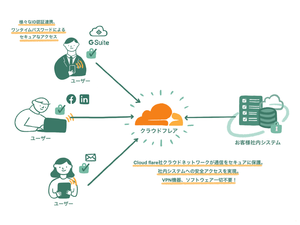 Cloudflare Accessによる接続イメージ