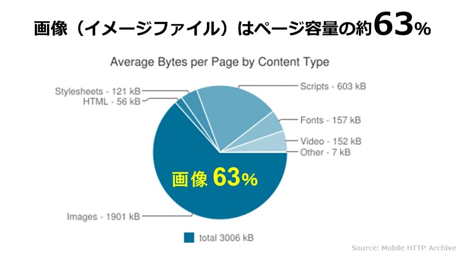 画像（イメージファイル）はページ容量の約63%