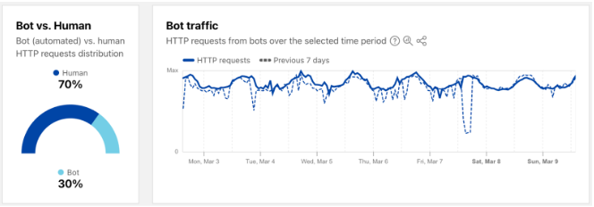 BOT vs 人
